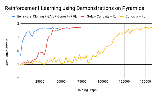 Using Demonstrations with Reinforcement Learning