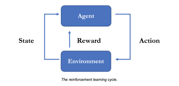 The reinforcement learning lifecycle.
