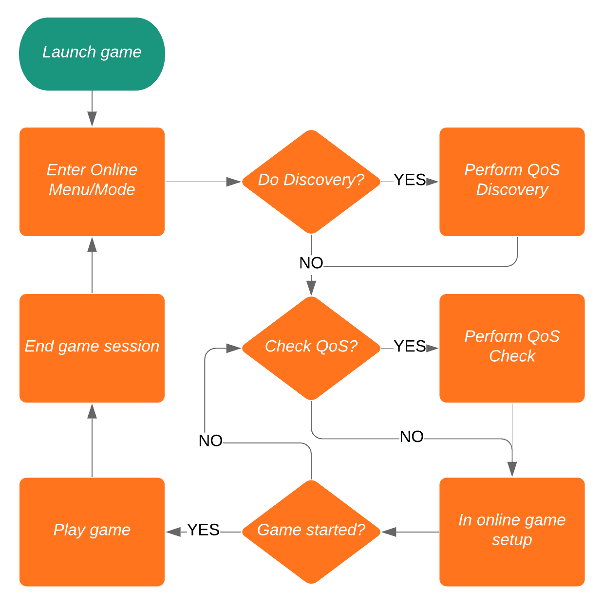 simplified QoS flow example image