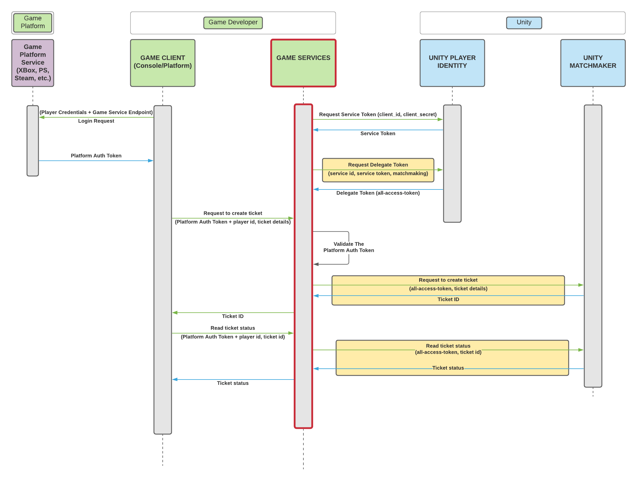 Console auth flow example image