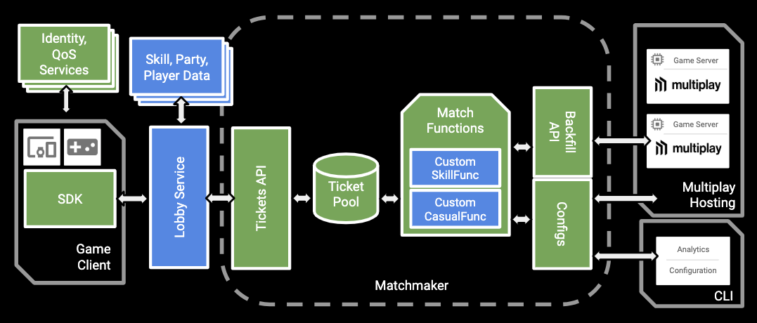 Matchmaking workflow overview diagram