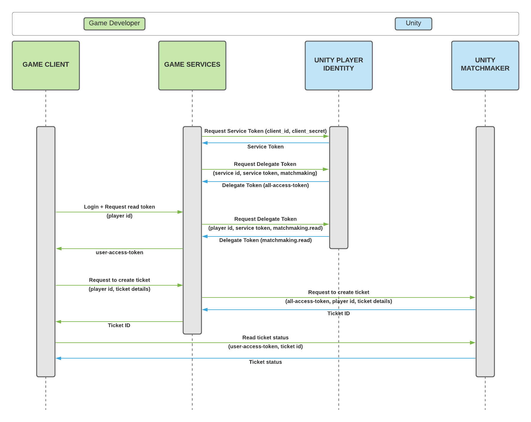 Read/Write user auth flow example image